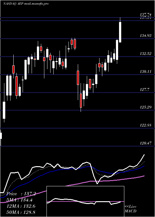  Daily chart AmericanElectric
