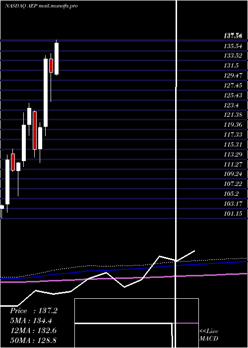  monthly chart AmericanElectric