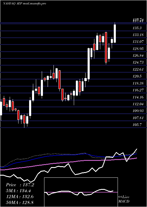  weekly chart AmericanElectric