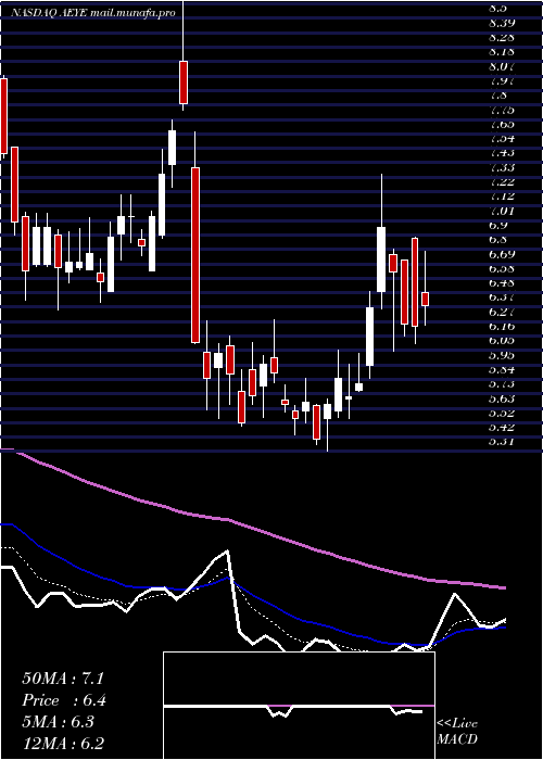  Daily chart AudioeyeInc