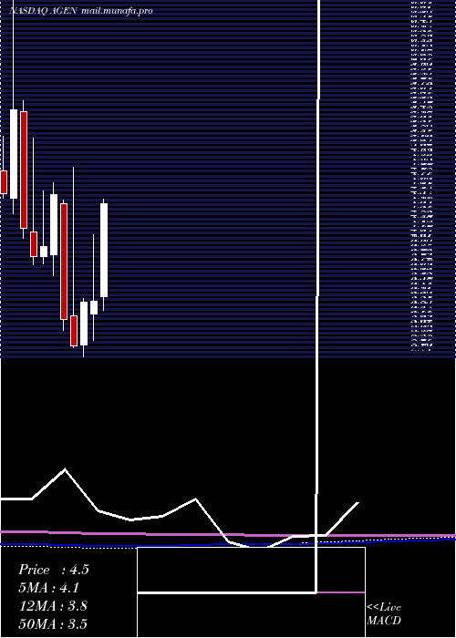  monthly chart AgenusInc