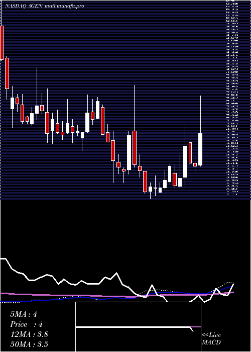  weekly chart AgenusInc