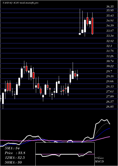 Daily chart AgiosPharmaceuticals