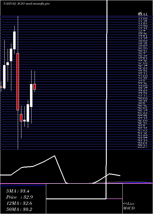  monthly chart AgiosPharmaceuticals