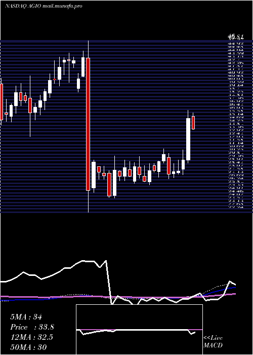 weekly chart AgiosPharmaceuticals