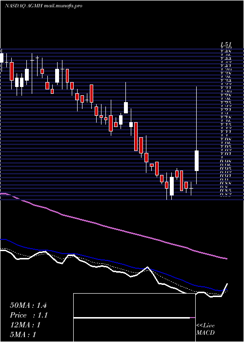  Daily chart AgmGroup