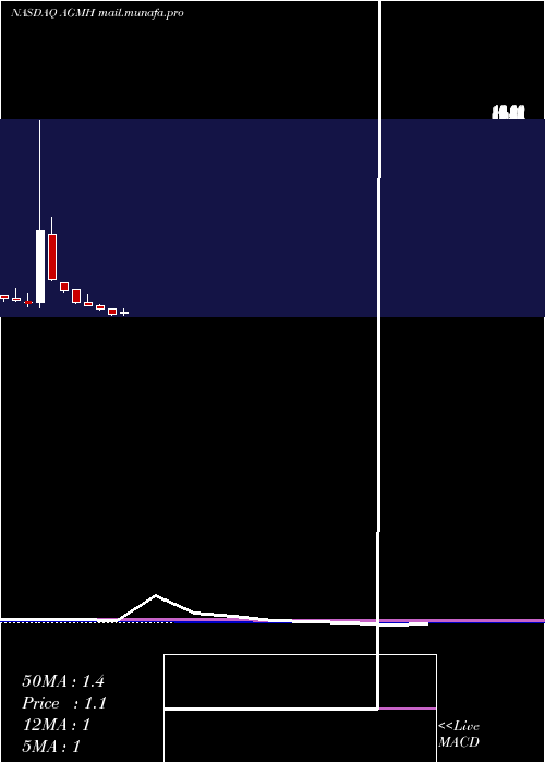  monthly chart AgmGroup