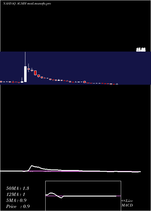  weekly chart AgmGroup