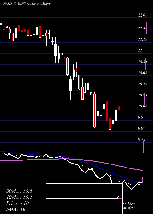 Daily chart AgncInvestment
