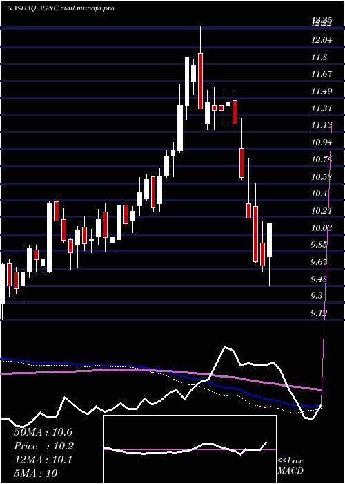  weekly chart AgncInvestment