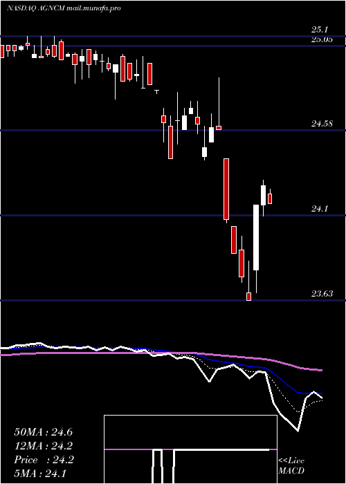  Daily chart AgncInvestment