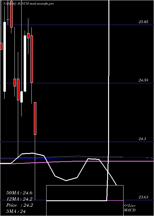  monthly chart AgncInvestment