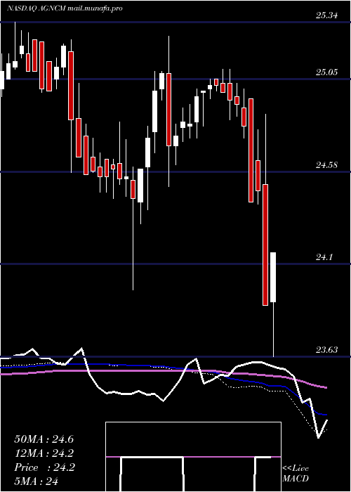  weekly chart AgncInvestment