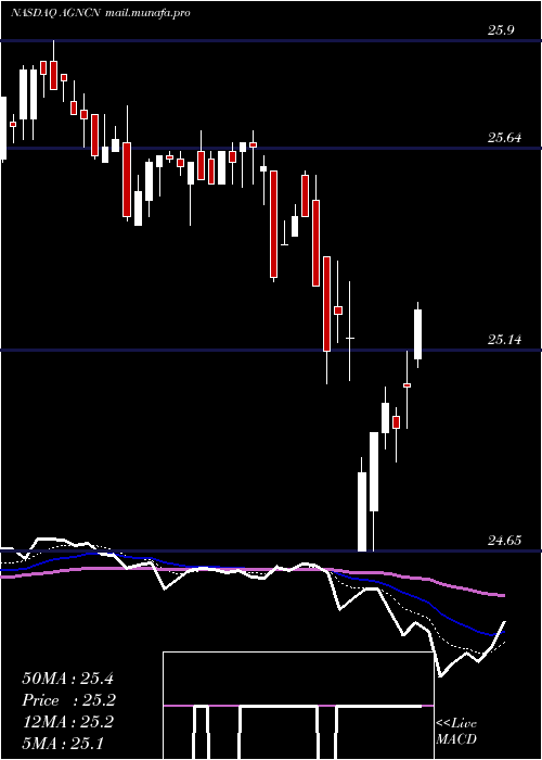  Daily chart AgncInvestment