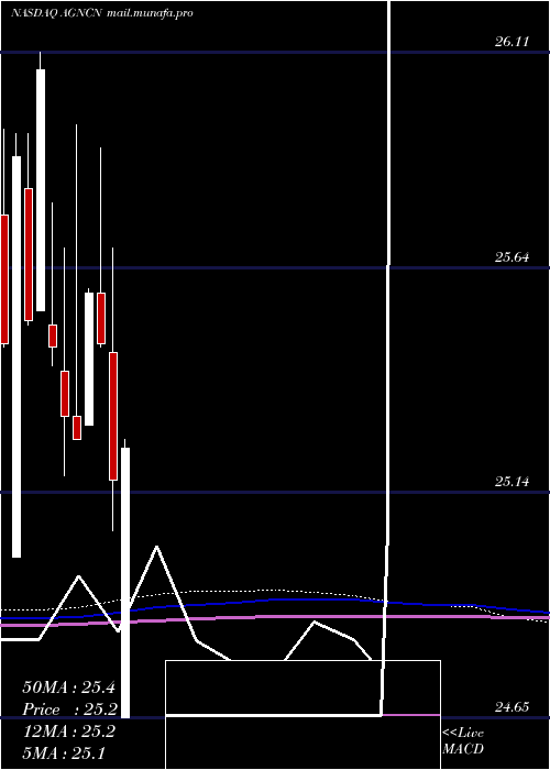  monthly chart AgncInvestment