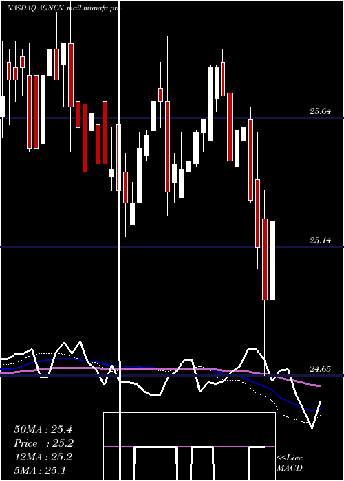  weekly chart AgncInvestment