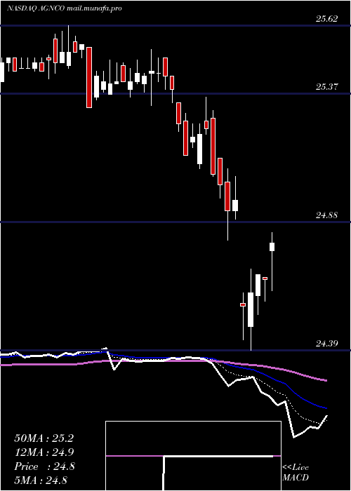  Daily chart AgncInvestment