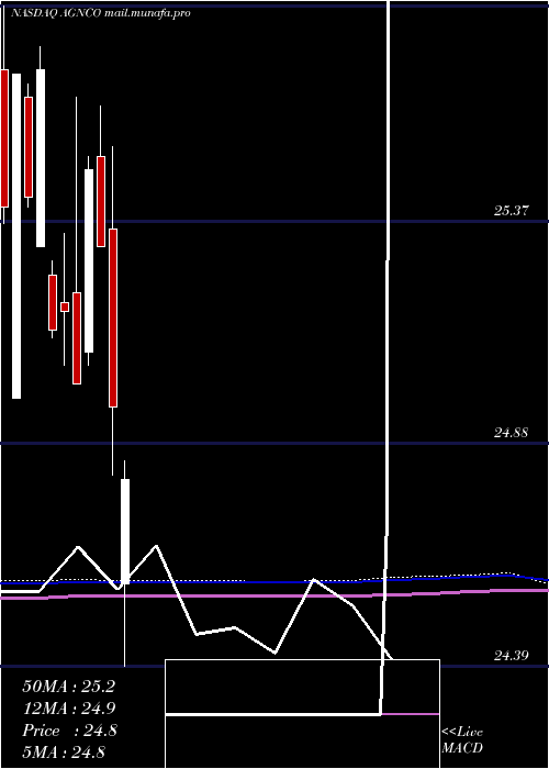  monthly chart AgncInvestment