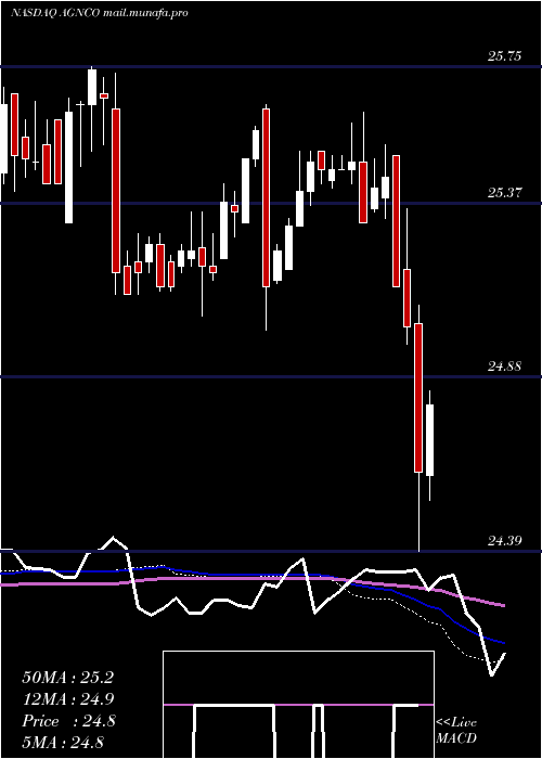  weekly chart AgncInvestment