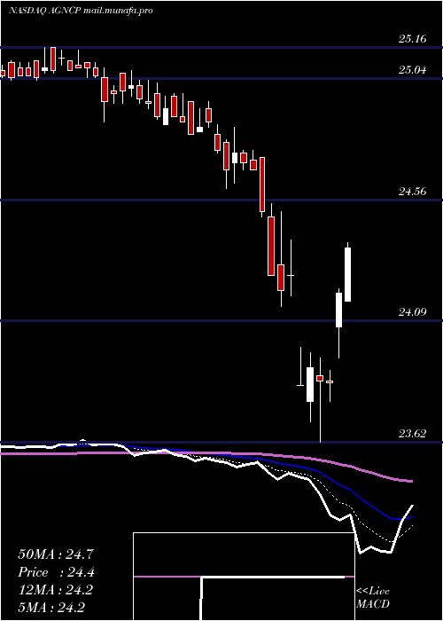  Daily chart AmericanCapital
