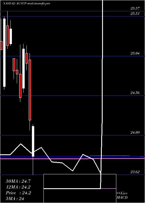  monthly chart AmericanCapital