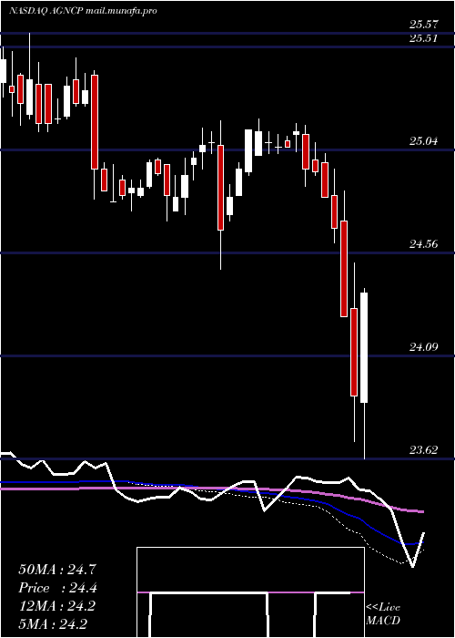  weekly chart AmericanCapital