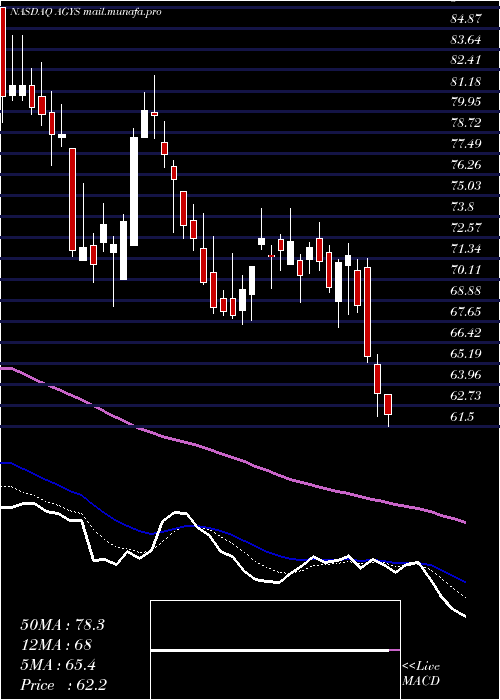  Daily chart AgilysysInc