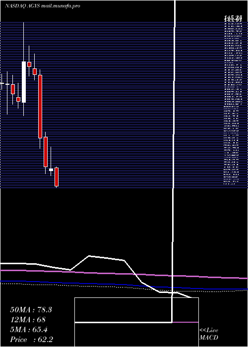  monthly chart AgilysysInc