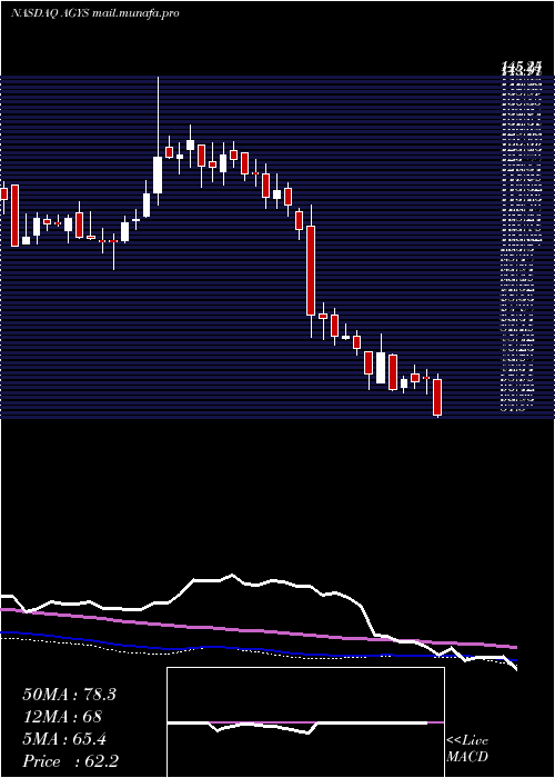  weekly chart AgilysysInc
