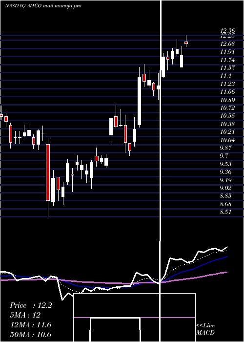  Daily chart AdapthealthCorp