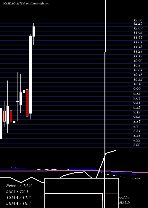  monthly chart AdapthealthCorp