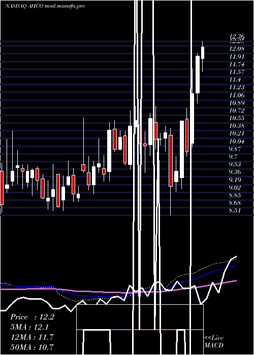  weekly chart AdapthealthCorp