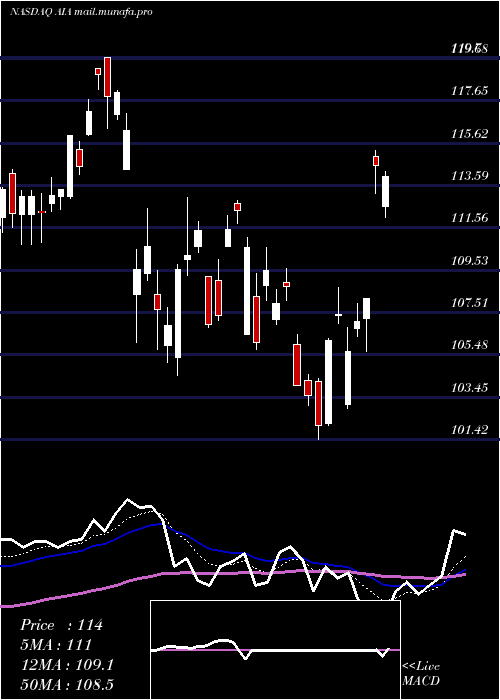  Daily chart IsharesAsia