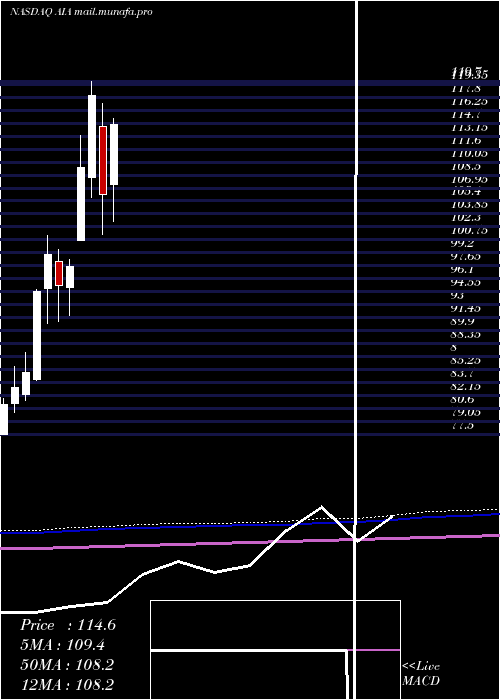  monthly chart IsharesAsia