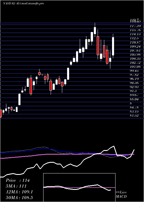  weekly chart IsharesAsia