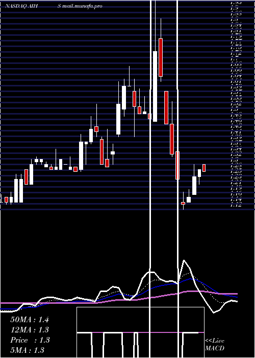  Daily chart SenmiaoTechnology