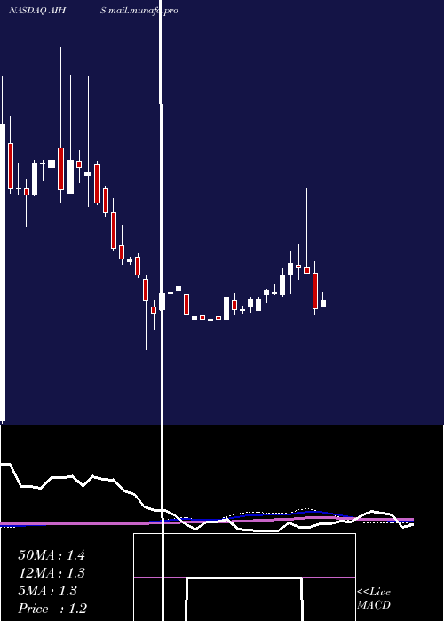  weekly chart SenmiaoTechnology