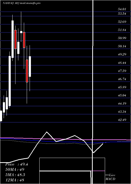  monthly chart GlobalX