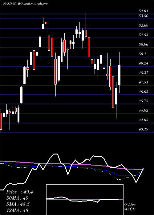  weekly chart GlobalX