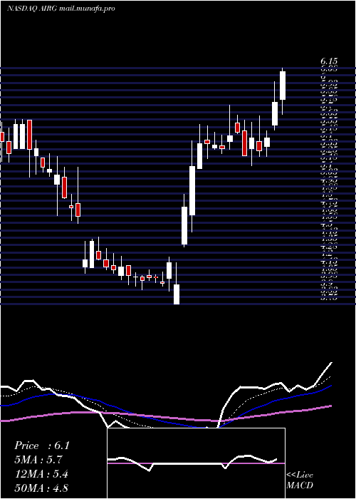  Daily chart AirgainInc