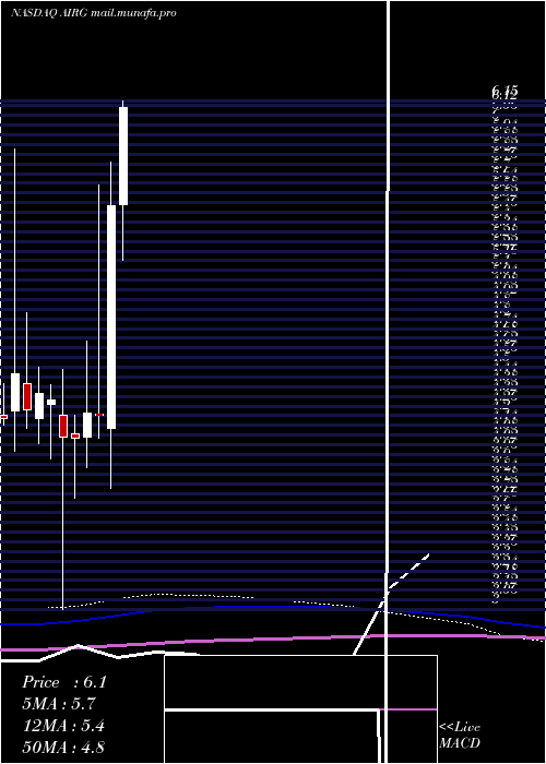  monthly chart AirgainInc