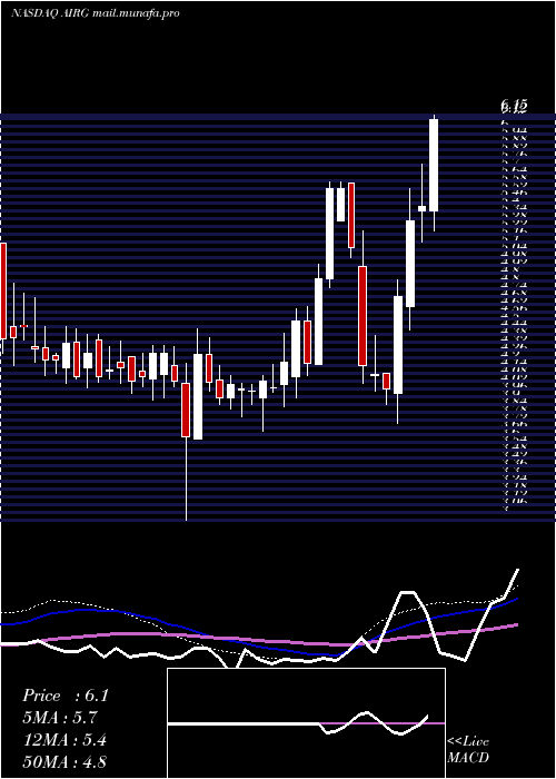  weekly chart AirgainInc