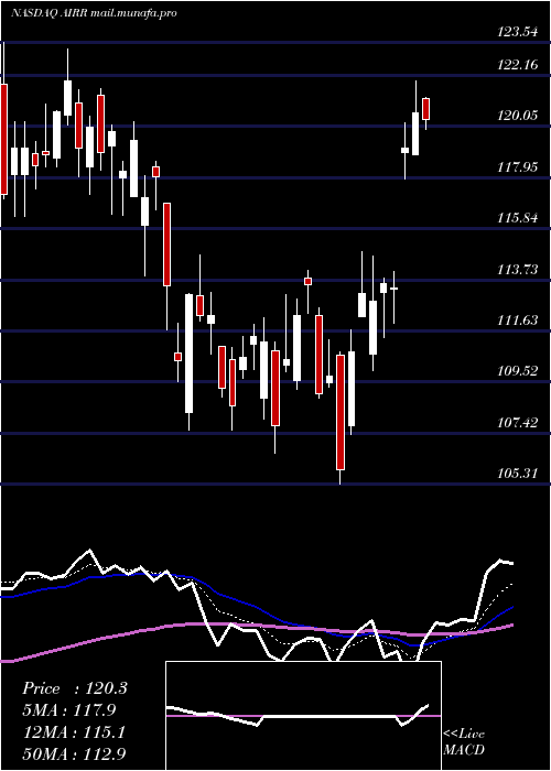  Daily chart FirstTrust