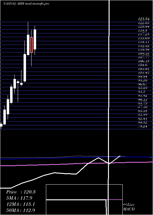  monthly chart FirstTrust