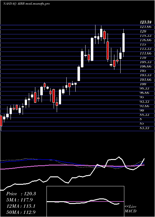  weekly chart FirstTrust