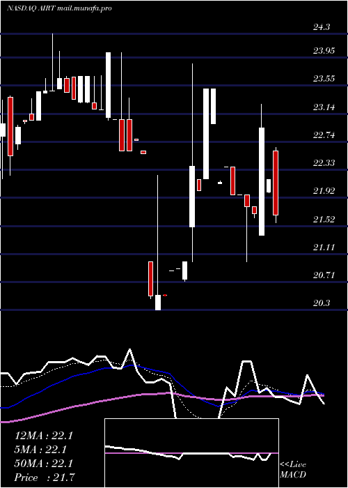  Daily chart AirT