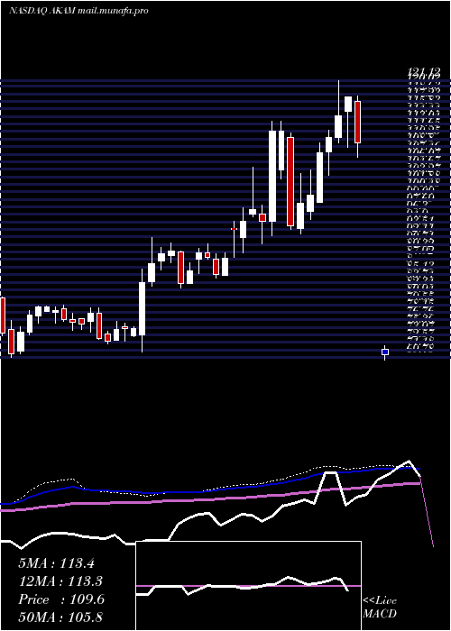  weekly chart AkamaiTechnologies