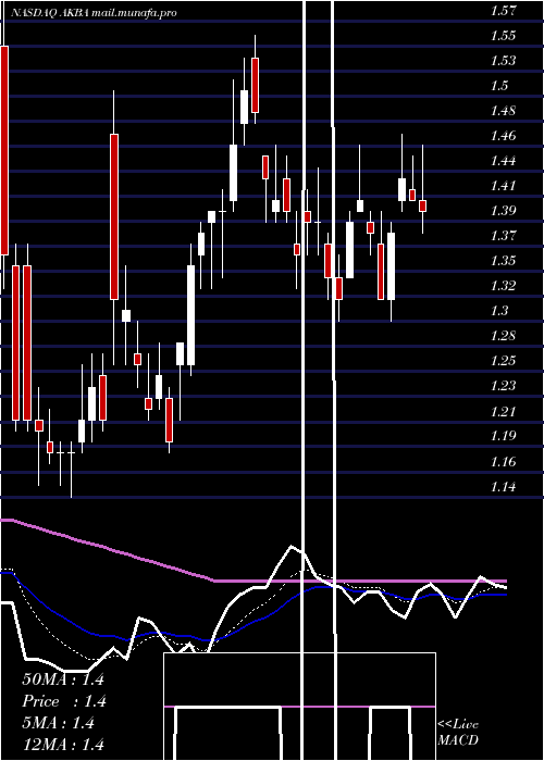  Daily chart AkebiaTherapeutics