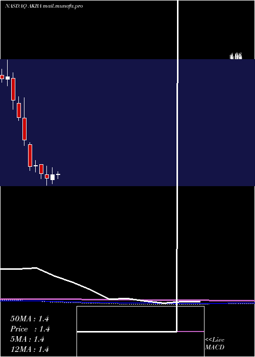  monthly chart AkebiaTherapeutics