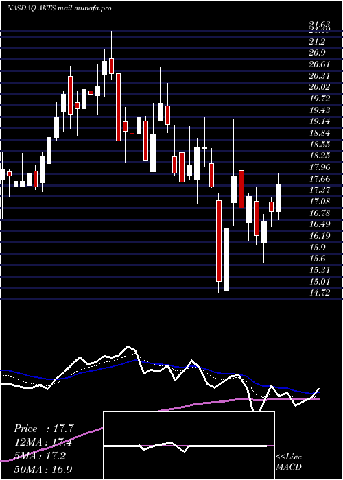  Daily chart AkoustisTechnologies